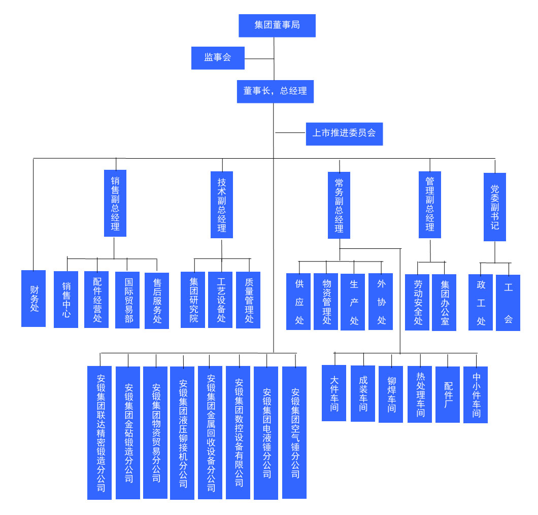 安陽鍛壓組織架構(gòu)